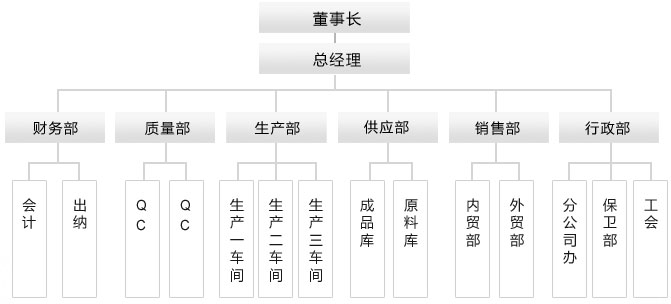 组织结构